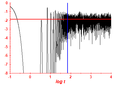Survival probability log
